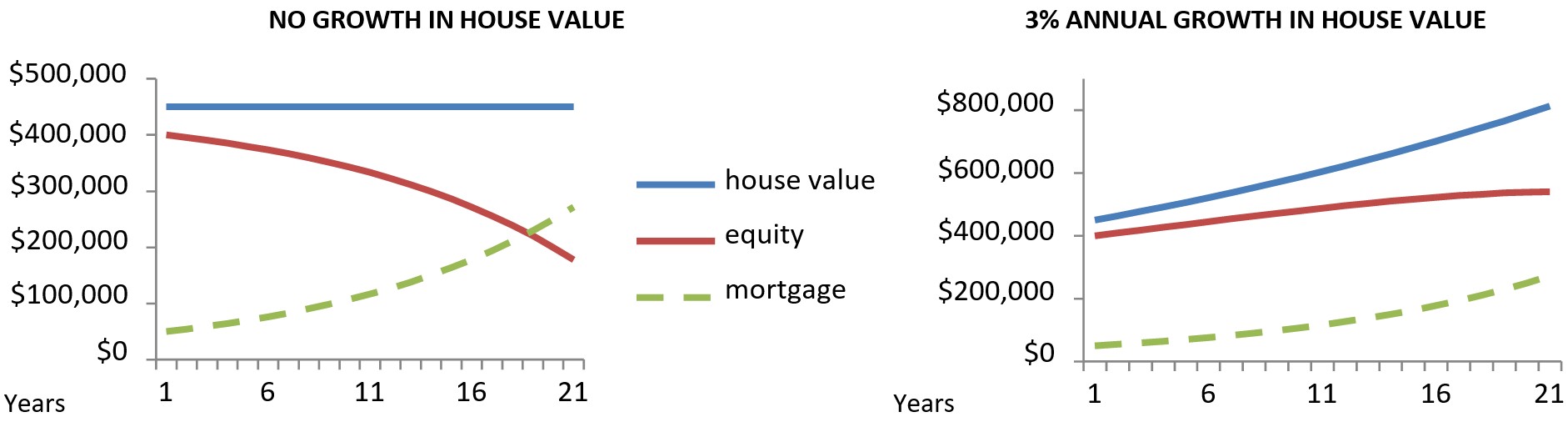 Graph 1 is a line graph showing no growth in house value over a period of 20 years. The mortgage value increases over this period and the equity value decreases. Graph 2 is a line graph showing 3% annual growth in house value over a period of 20 years. Both the mortgage value and equity value increase over this period.